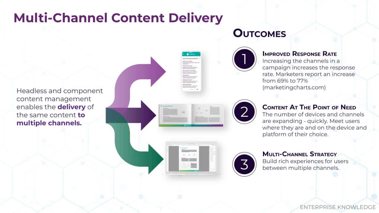 Multi-Channel Content Delivery enables the delivery of the same content to multiple channels. The leads to an improved response rate, content at the point of need, and a multi-channel strategy for your company.