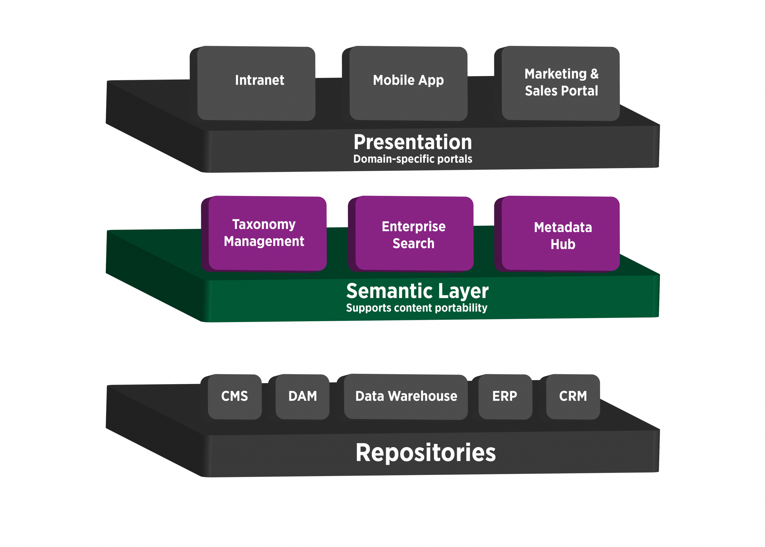The semantic layer is made up of three main systems/solutions: a Taxonomy Management System (TMS), an Enterprise Search (ES) tool, and a Metadata Hub.