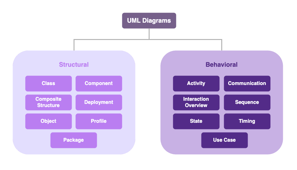 A tree diagram with two branches: Structural and Behavioral. The Structural branch contains 7 components: Class, Component, Composite Structure, Deployment, Object, Profile, and Package. The Behavioral branch contains 7 components: Activity, Communication, Interaction Overview, Sequence, State, Timing, and Use Case